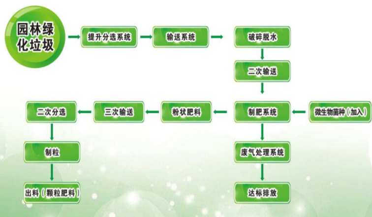 園林垃圾變廢為寶，保護(hù)環(huán)境循環(huán)利用